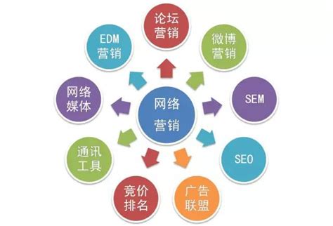 網絡營銷與網絡推廣的聯系詳解 大眾點評運營推廣與技術推廣服務的視角